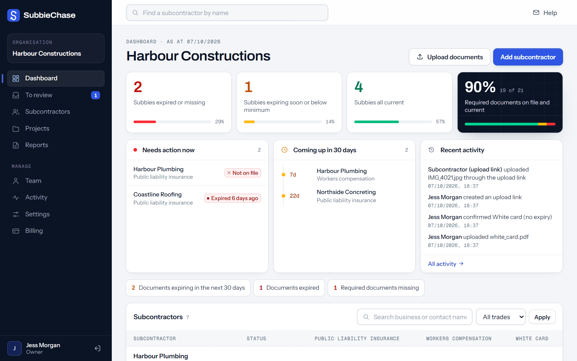 The dashboard: counts of subbies expired or missing, expiring soon and all current; needs action now; coming up in 30 days; and recent activity