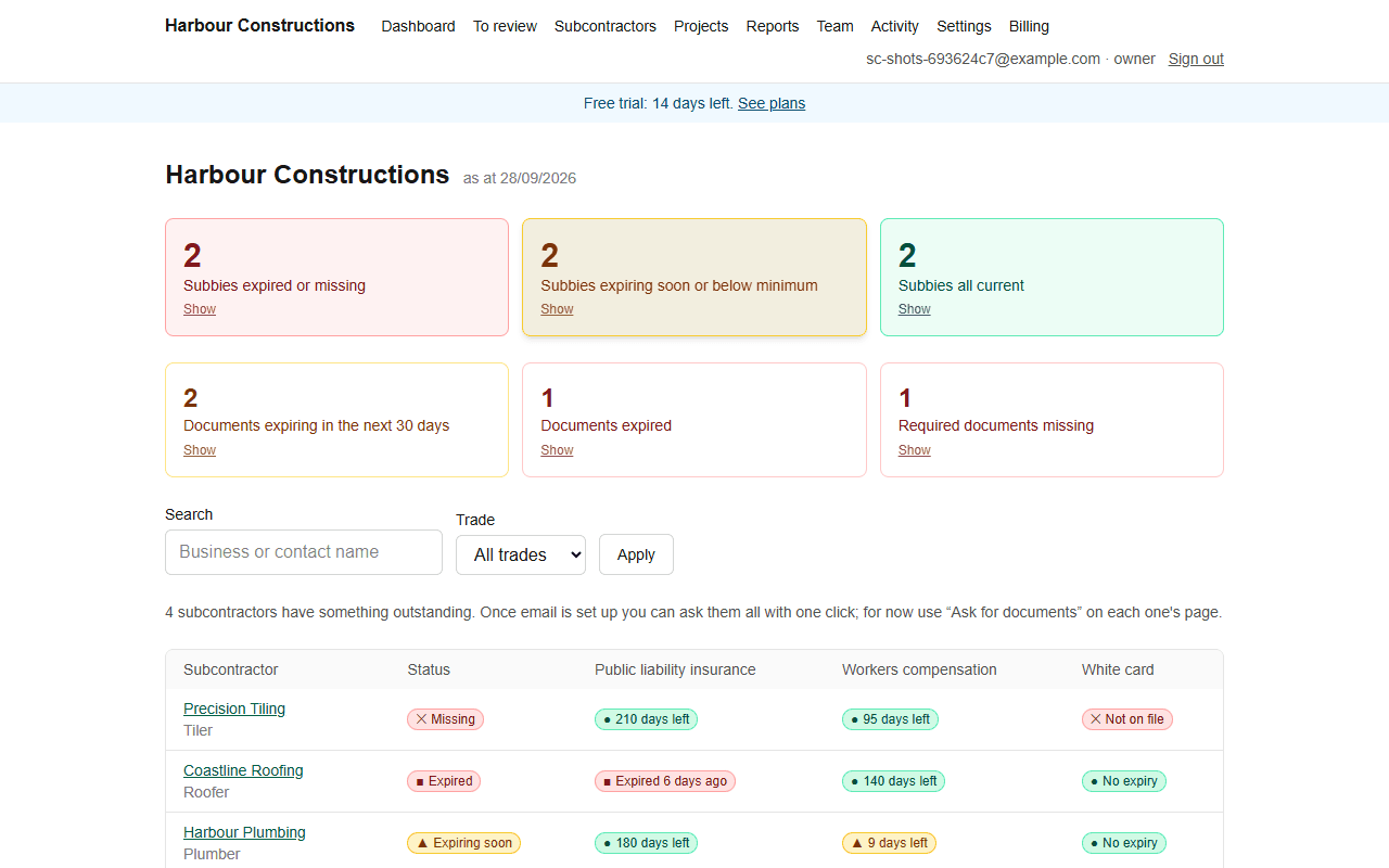 The SubbieChase dashboard: counts of subbies expired, expiring and current, and a table of each subbie's documents with days left
